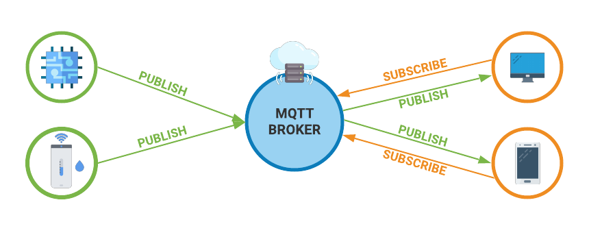 MQTT Architecture