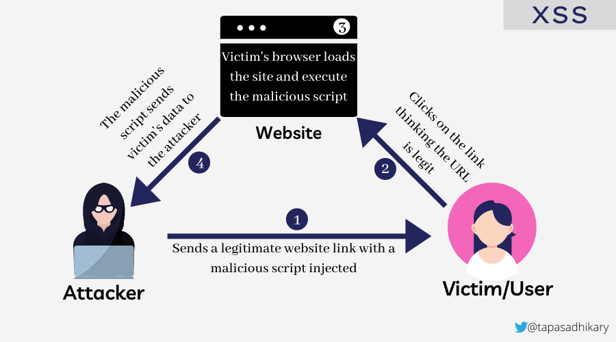 Attackers use JavaScript URLs, API forms and more to scam users in