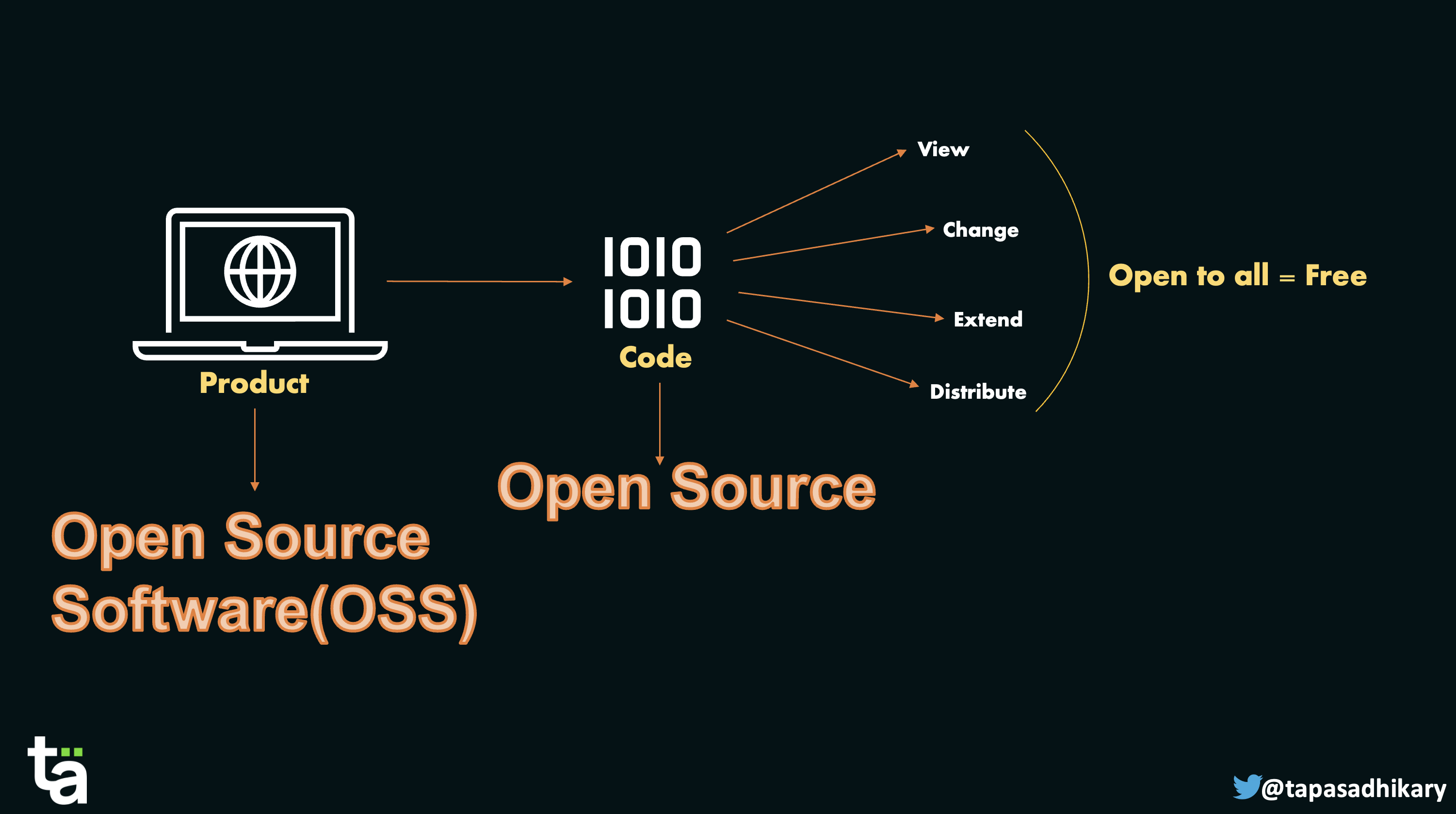 What is Open Source?