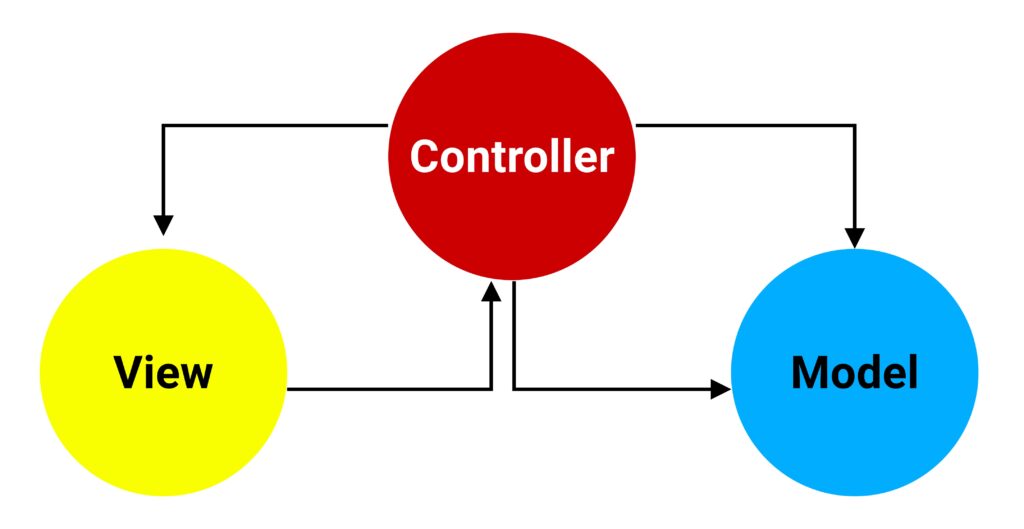 Model-View-Controller (MVC) Architecture