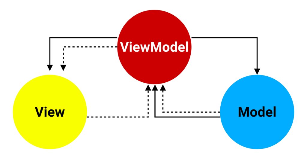 Model-View-View Model (MVVM) Architecture