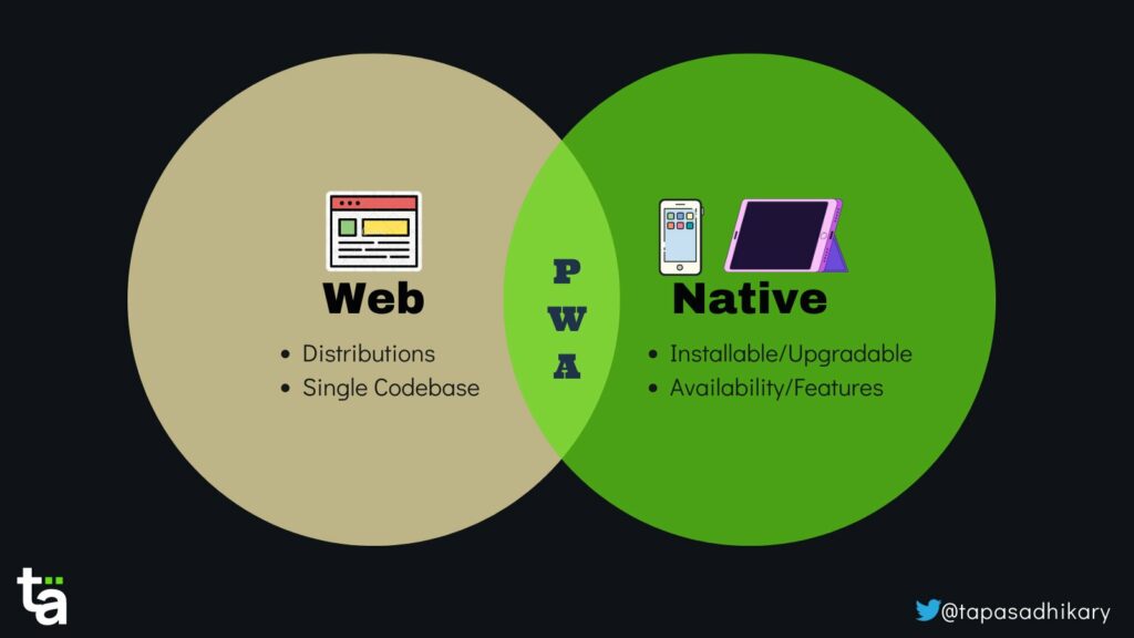 The Power of Progressive Web Apps: Bridging the Gap Between Web and Mobile