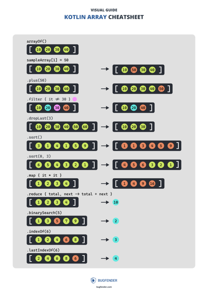 Kotlin Arrays Simplified: The Definitive Guide 