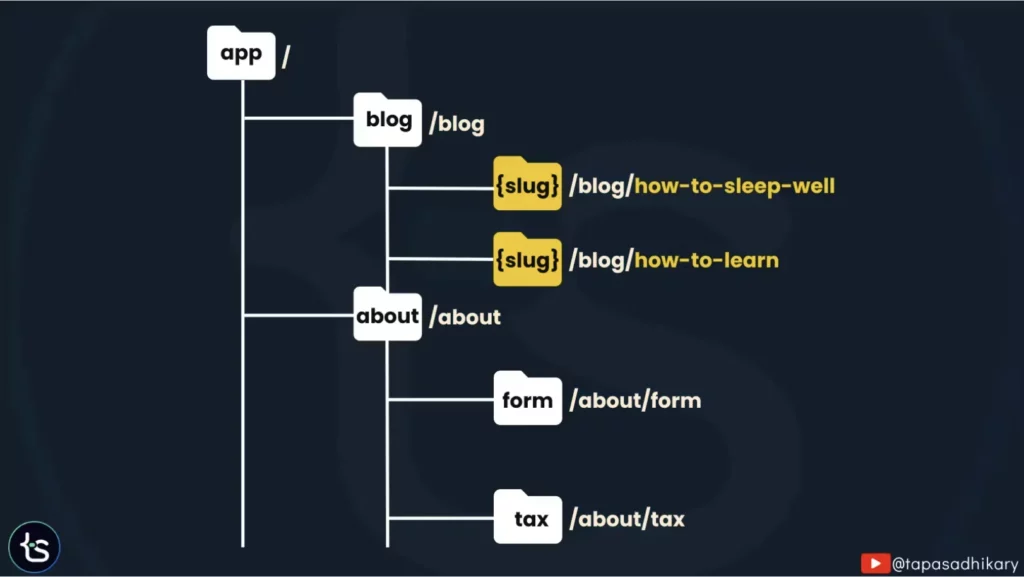 NextJS Dynamic Routes Folder Structure