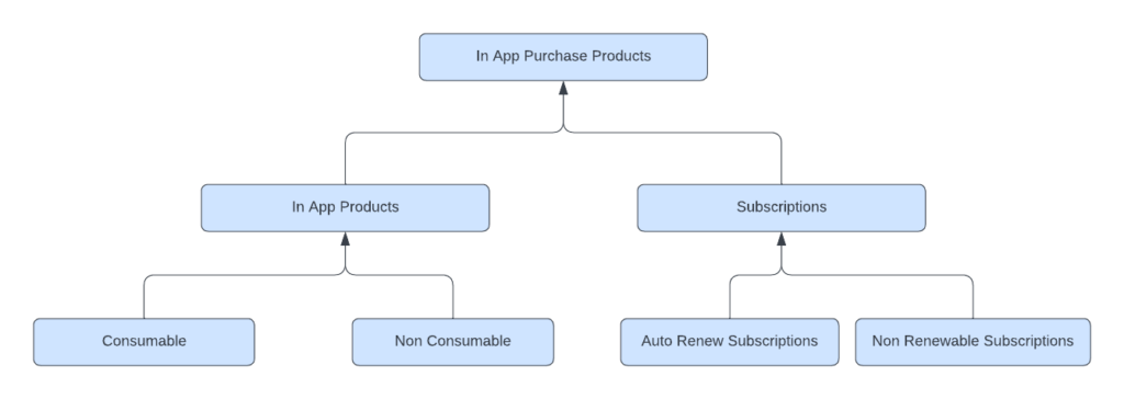 iOS In-App Purchases Schema