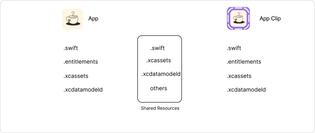 iOS App Clips Architecture