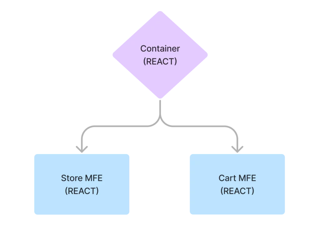 Microfrontend Architecture