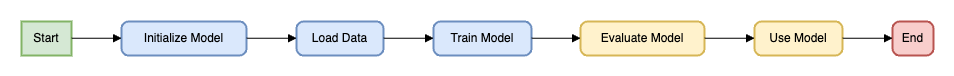 Machine Learning Flow