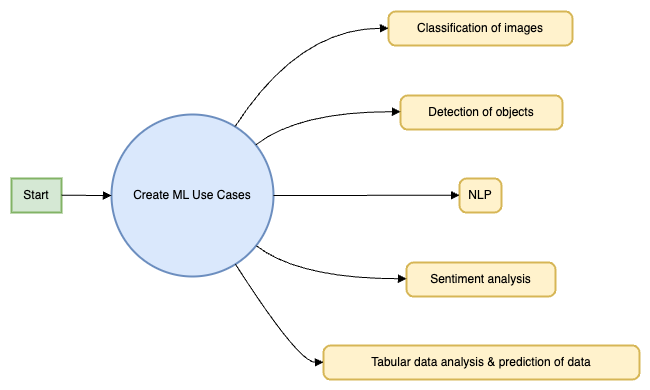 Create ML Flow