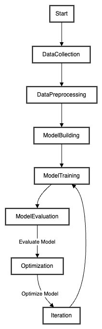 ML Optimize & Iterate