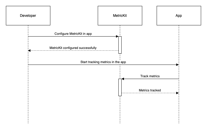 MetricKit Sequence diagram
