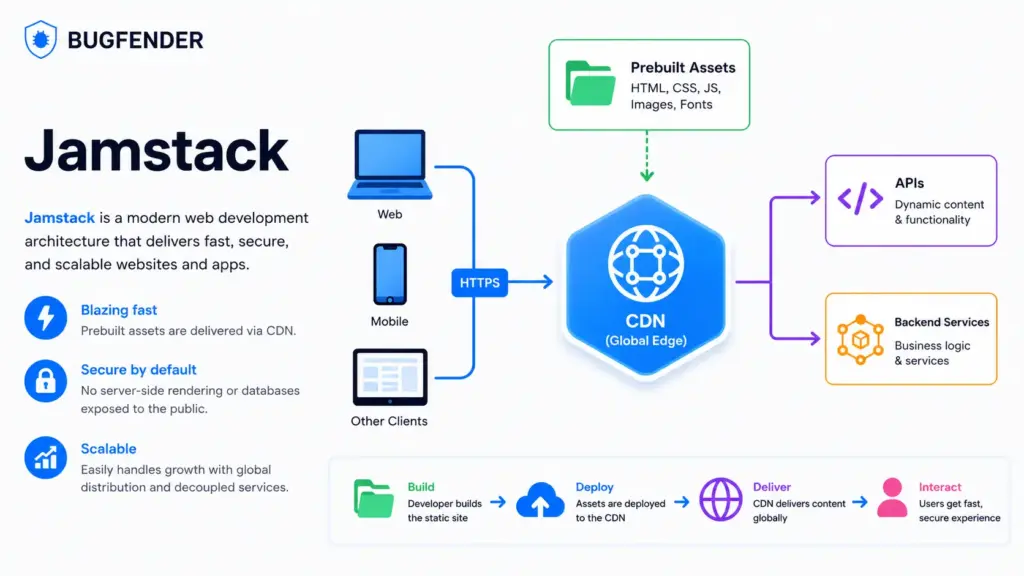 Jamstack architecture diagram showing prebuilt static assets delivered through a CDN to web, mobile, and other clients, with APIs and backend services providing dynamic functionality.
