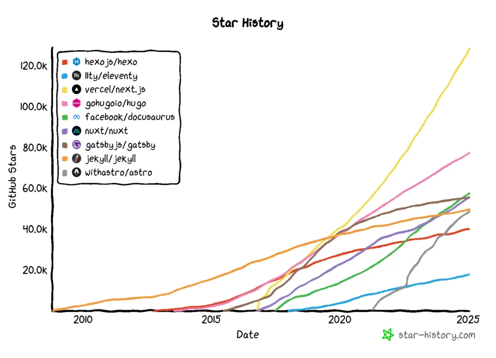 Static Generators Star History